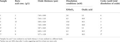 Optimisation of the chemical oxidation reduction process (CORD) on surrogate stainless steel in regards to its efficiency and secondary wastes